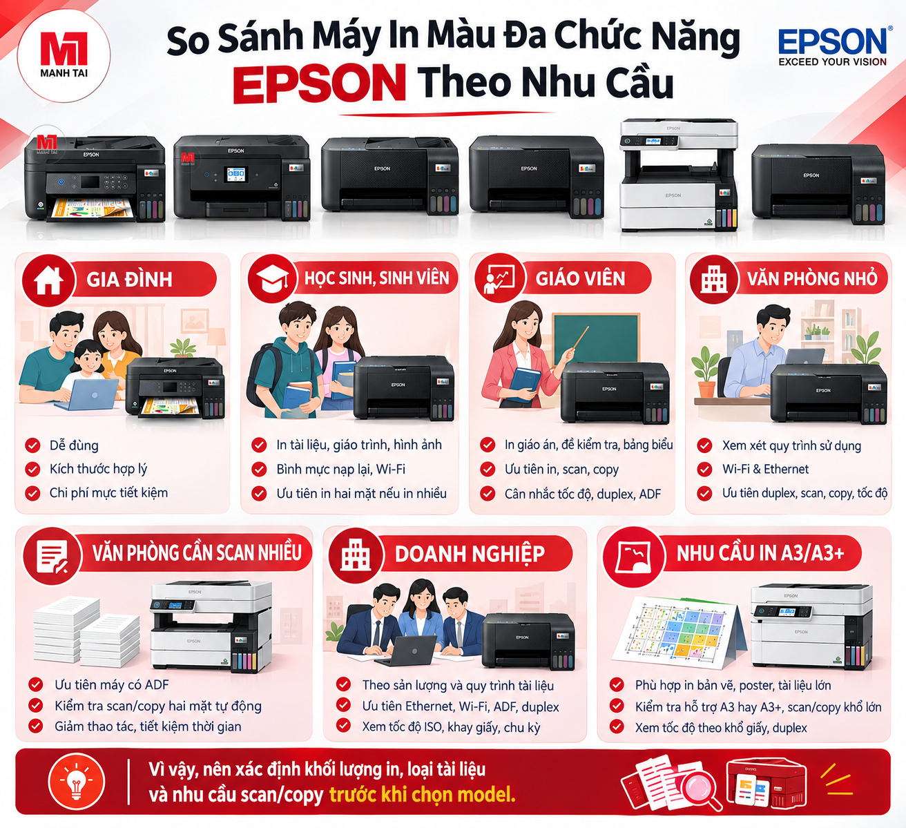 Máy in màu Epson nên được lựa chọn dựa trên khối lượng in, loại tài liệu và nhu cầu scan/copy.